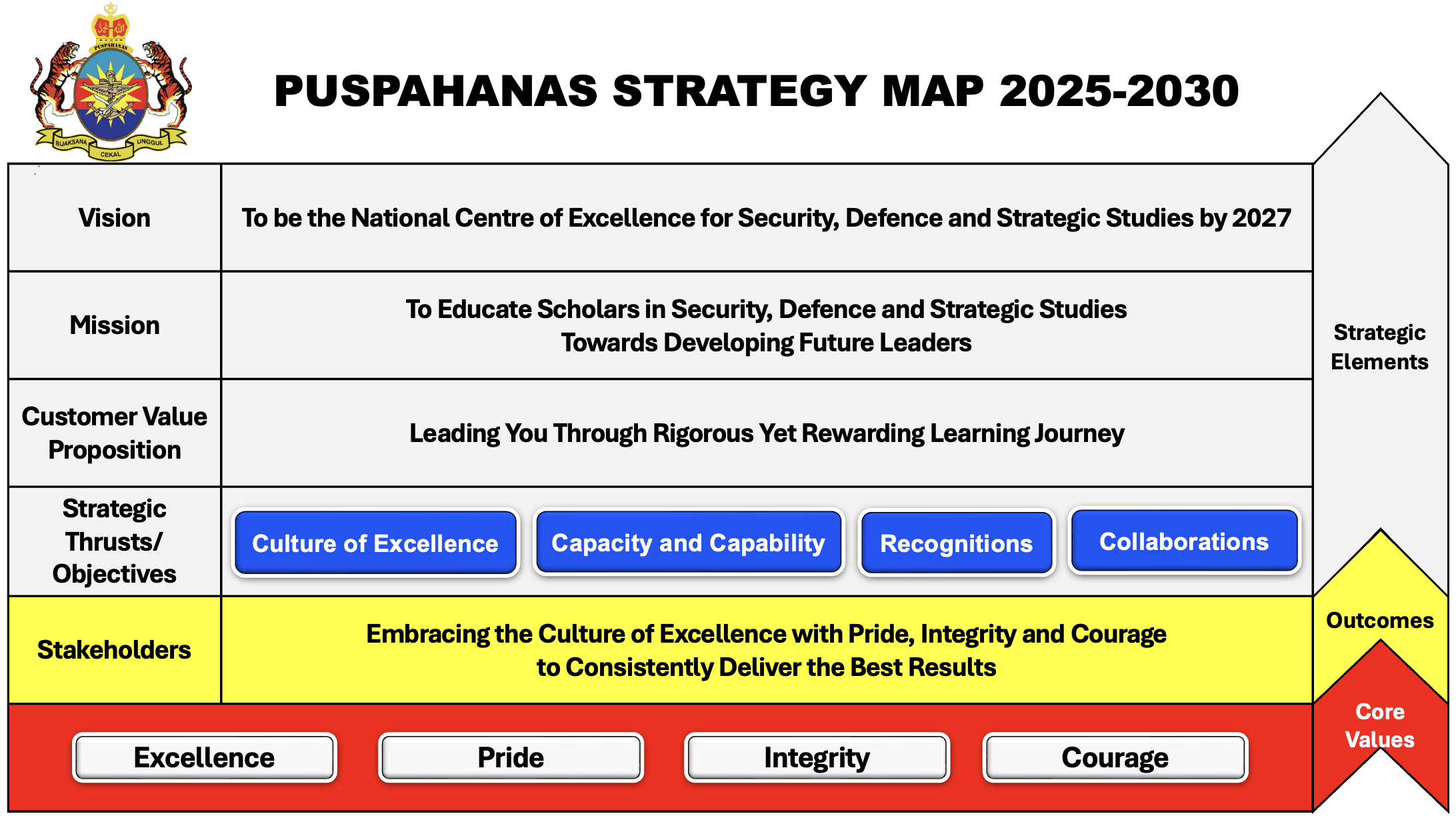 PUSPAHANAS Strategy Map
